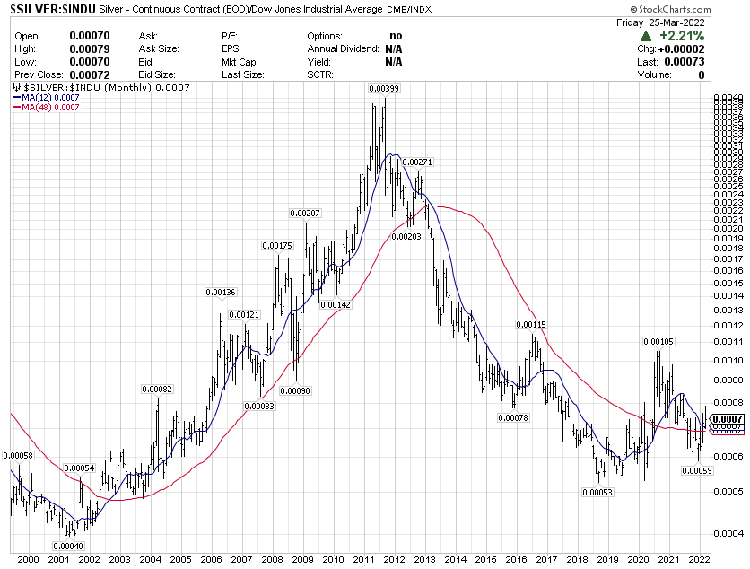 Silver vs INDU price