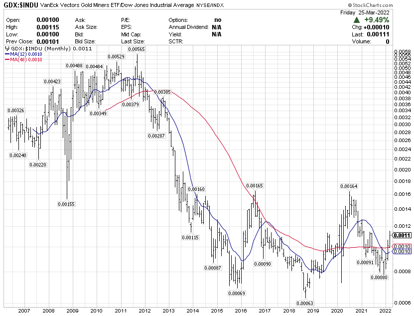 GDX vs INDU price