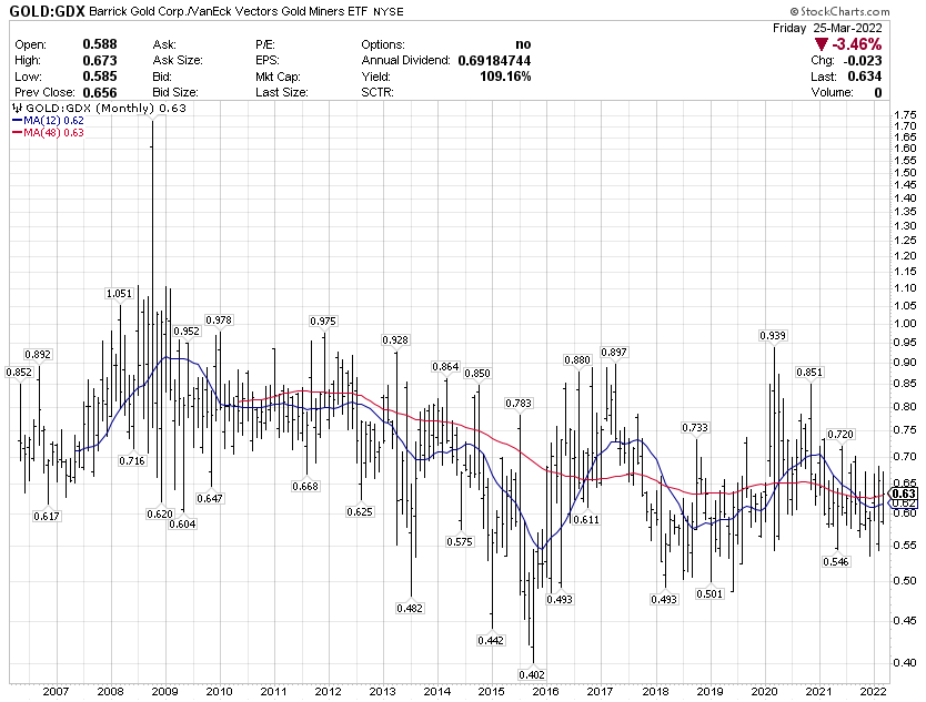 Barrick Gold stock