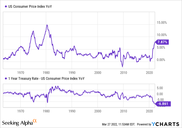 US Consumer Price Index and 1-year Treasury rate