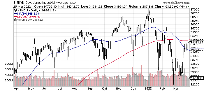 INDU price chart