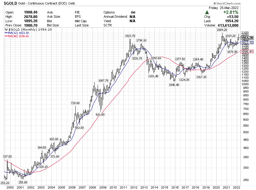 GOLD long-term price changes