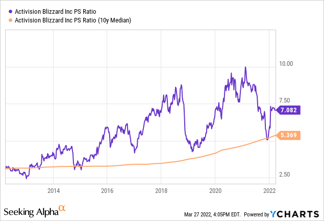 ATVI PS ratio