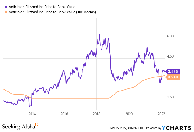 Activision Blizzard (ATVI) - 6 Price Charts 1999-2023 (History)