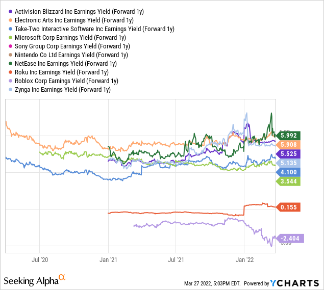 Activision Blizzard Stock Price Soars 38% on $69 Billion Microsoft Bid