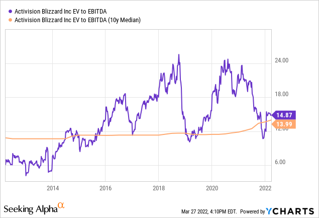 ATVI EV to EBITDA