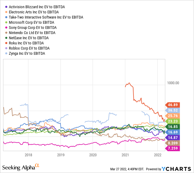 ATVI vs peers