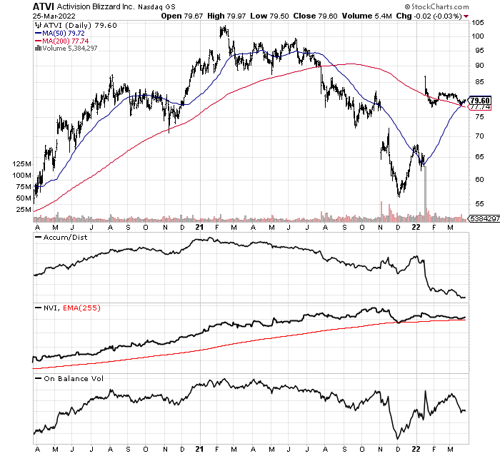 Activision Blizzard Stock Retests Key Resistance