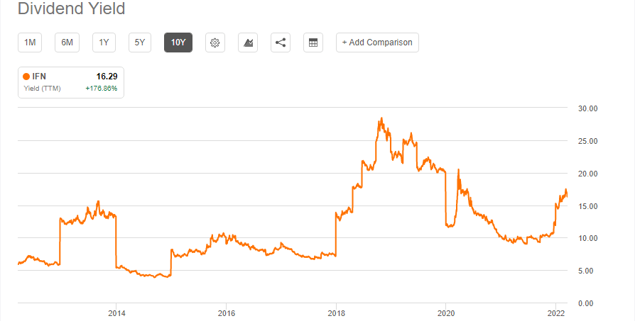 Ifn Stock Dividend