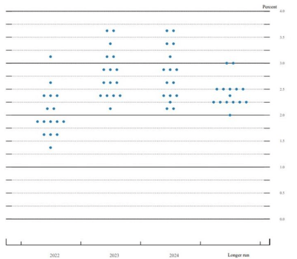 Fed Dot Plot