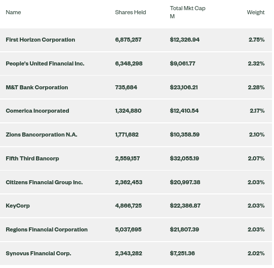 KRE Top Holdings