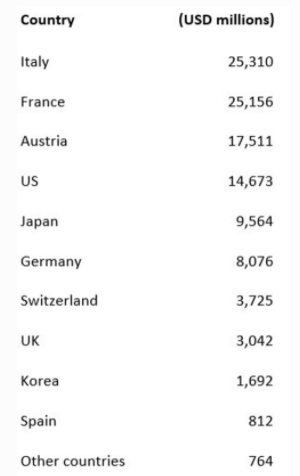 Country Exposure to Russia