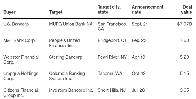Mergers & Acquisitions Regional Banks