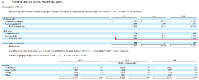 Cyanotech Stock