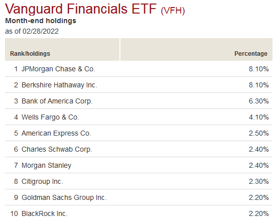 VFH ETF Top 10 Holdings