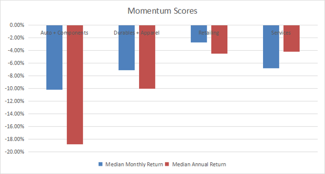 Momentum in consumer discretionary