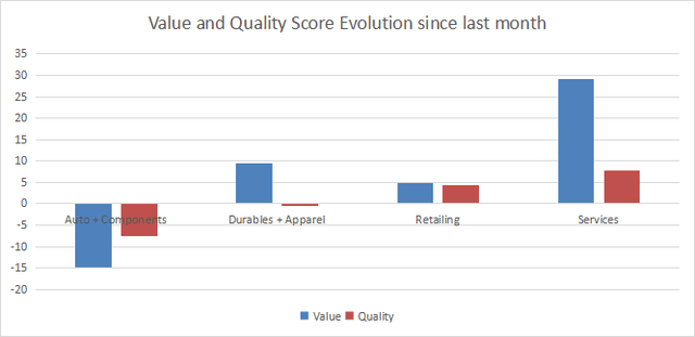 Evolution in Value and Quality