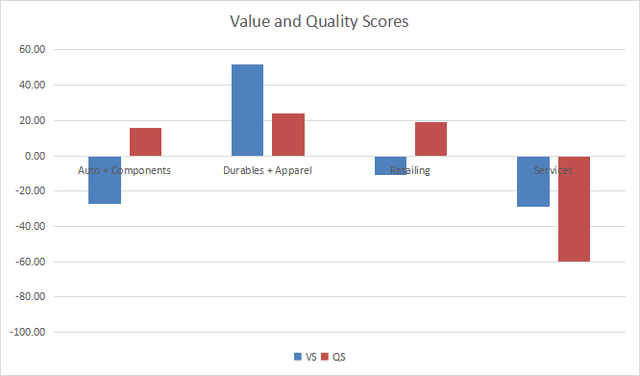 Value and Quality in consumer discretionary