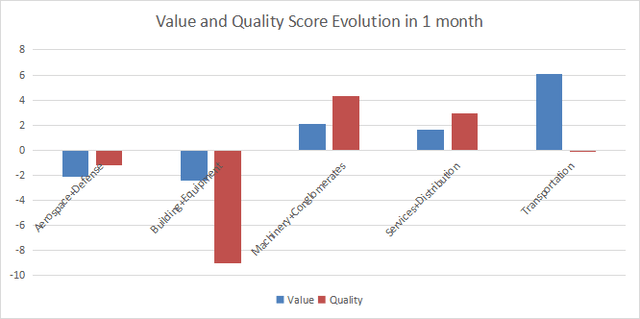 Variations in value and quality