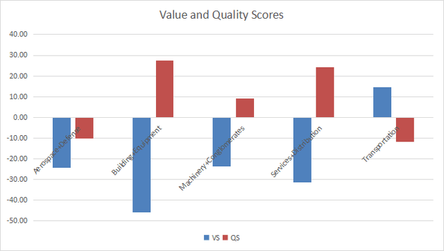 Value and quality in industry