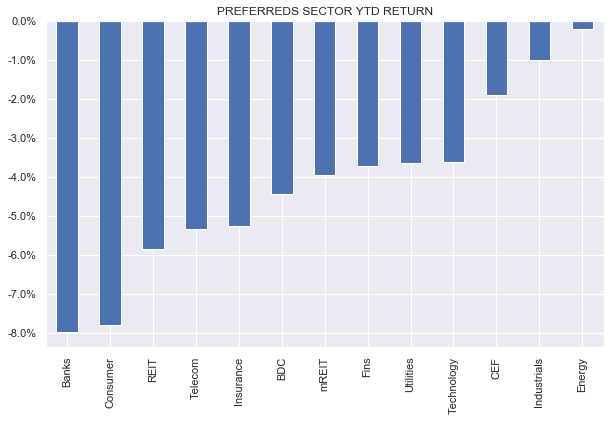 average preferreds bar chart