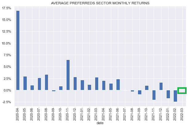 average preferred sector monthly returns bar chart