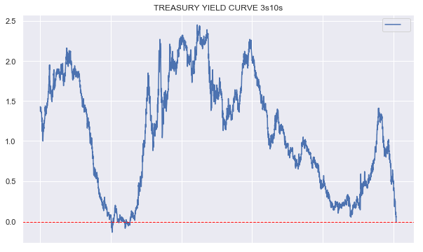 Treasury yield curve 