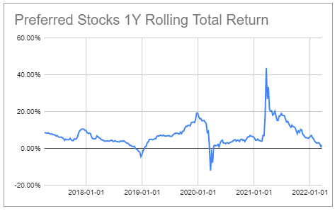 preferred 1-year rolling total return