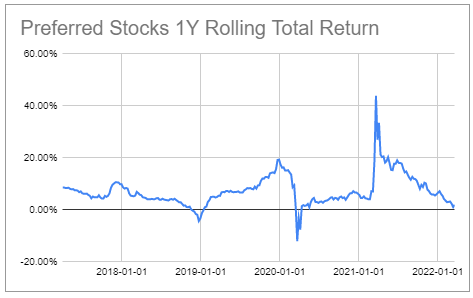 preferreds 1Y rolling total return