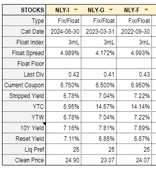 case study of three NLY preferreds