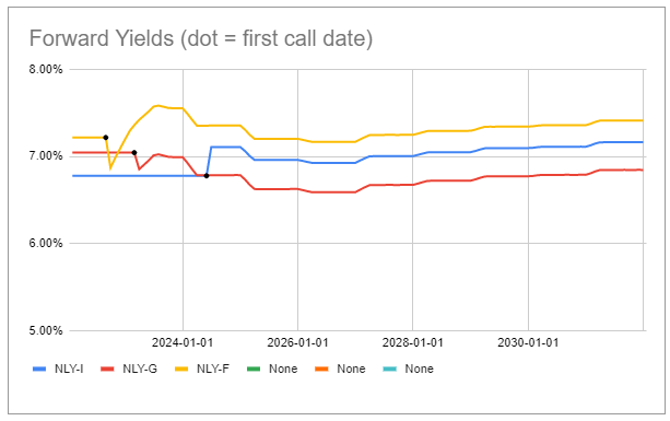 relative forward yields