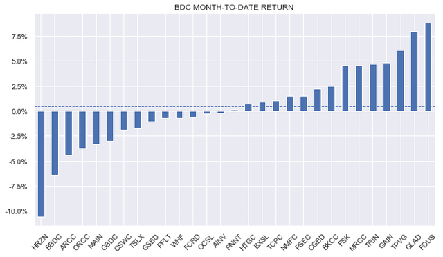 BDCs Month-to-date Returns Chart