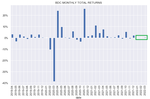 BDCs total monthly returns chart