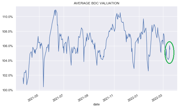 BDC valuations bounced higher this week