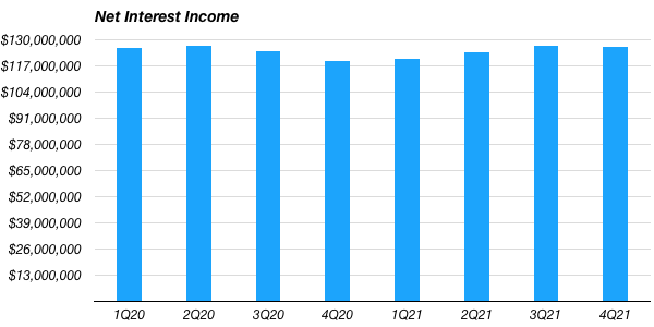 Bank of Hawaii quarterly net interest income