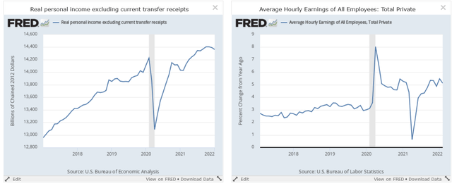 Total income less transfer payments and hourly wage growth