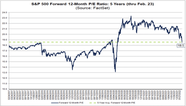 SPX PE ratio