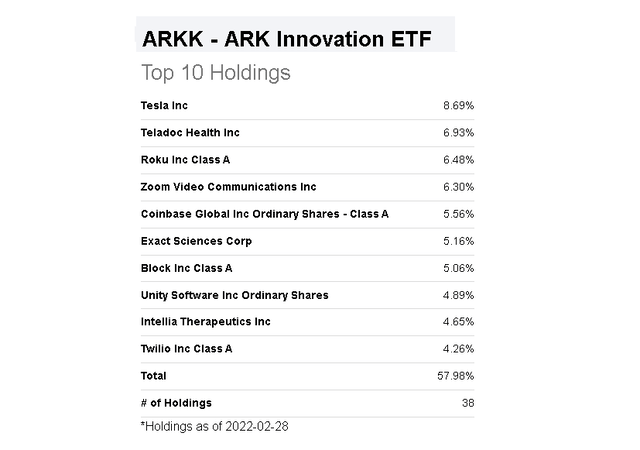 ARKK ETF holdings