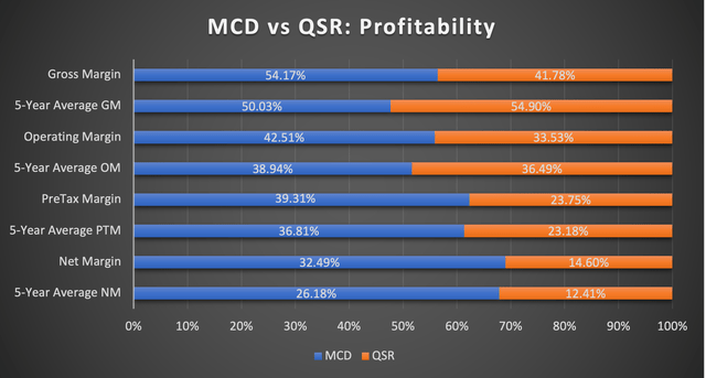 MCD vs QSR Profitability Comparison