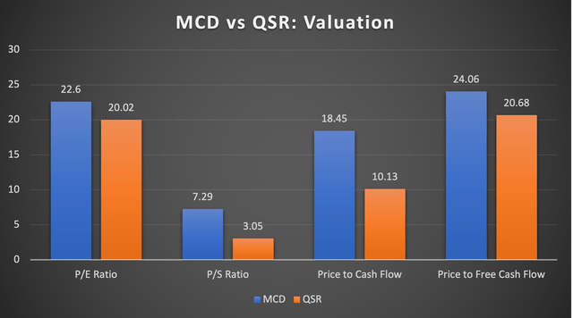 MCD vs QSR valuation