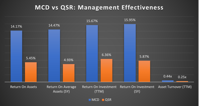 MCD vs QSR management