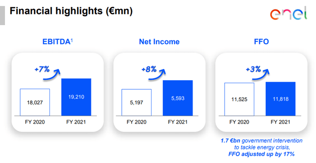 Enel Financial 2021 Results