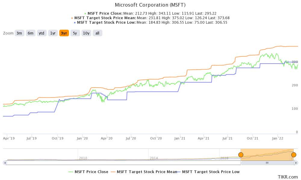 Microsoft Stock Target Price