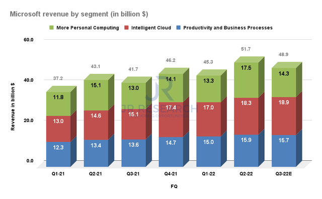 Microsoft revenue by segment