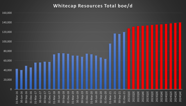 Whitecap resources total boe/d