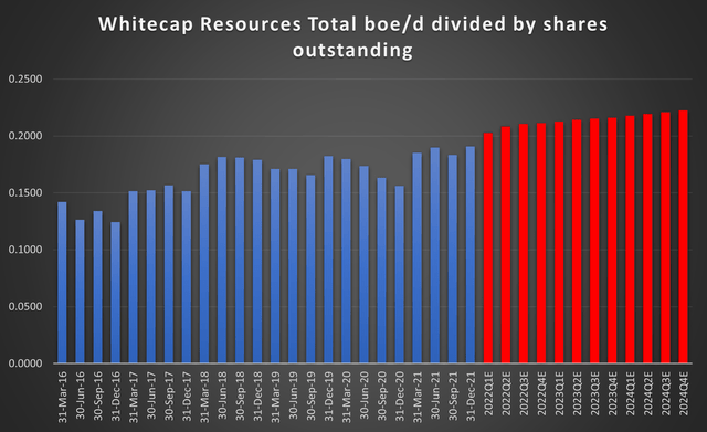 boe/d divided by shares o/s