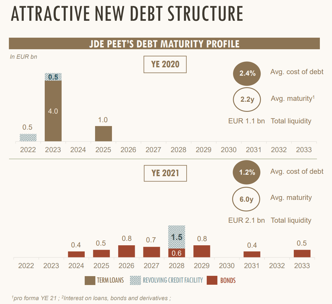 Four Reasons To Buy JDE Peet’s (OTCMKTS:JDEPF) | Seeking Alpha