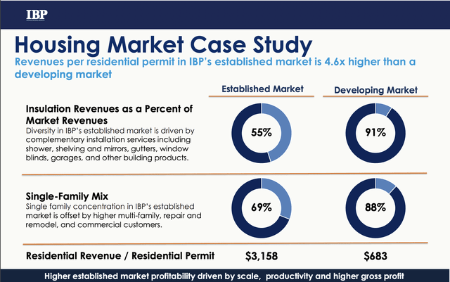 IBP Housing Market Case Study