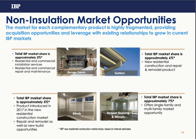 Non-Insulation Market Opportunities
