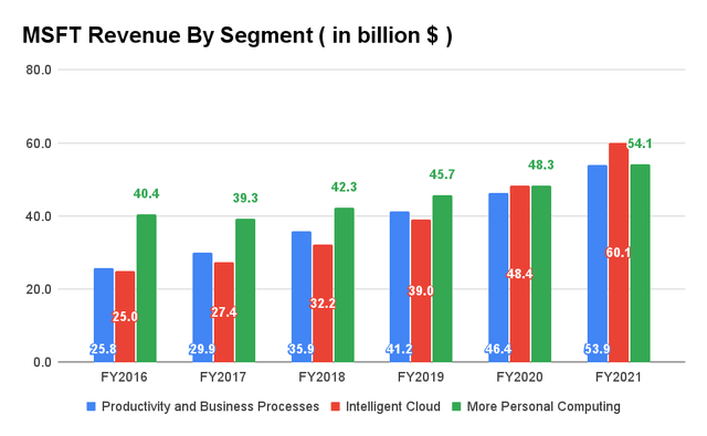 MSFT Revenue By Segment